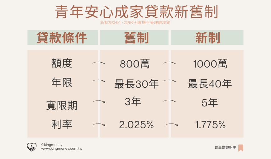 青年安心成家貸款新舊制